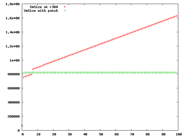 memory usage remains almost constant after patching